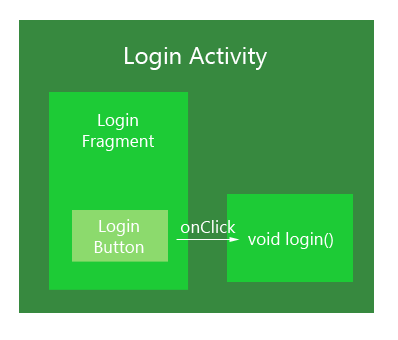 Simple Android example without Event Bus