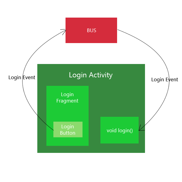 Simple Android example with Event Bus