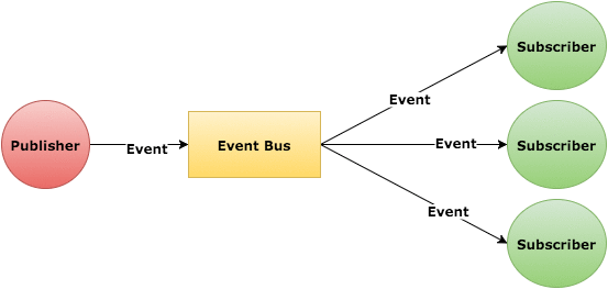 Event Bus Event Flow